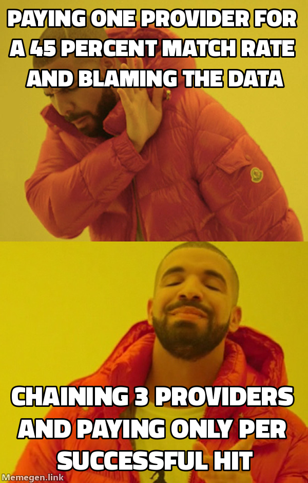 Drake meme: rejecting paying one provider for 45 percent match rate and blaming the data, approving chaining 3 providers and paying only per hit